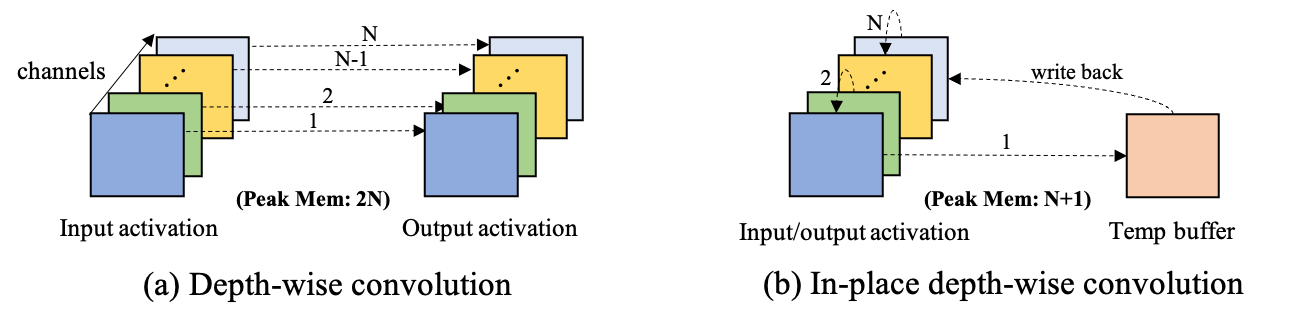 inplace_depthwise