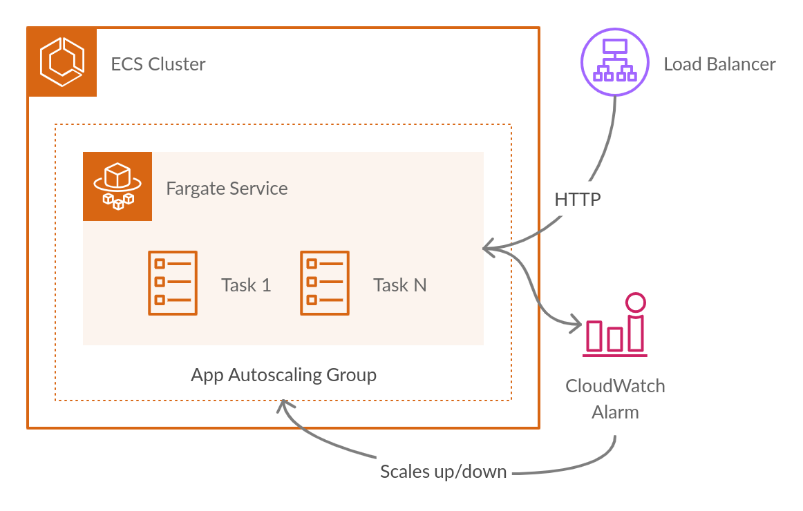 AWS ECS Fargate Service Diagram