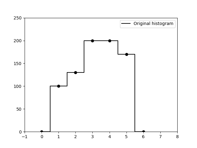 Example: Original histogram