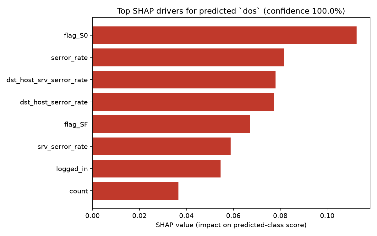 被标记的 DoS 连接的 SHAP 驱动因素