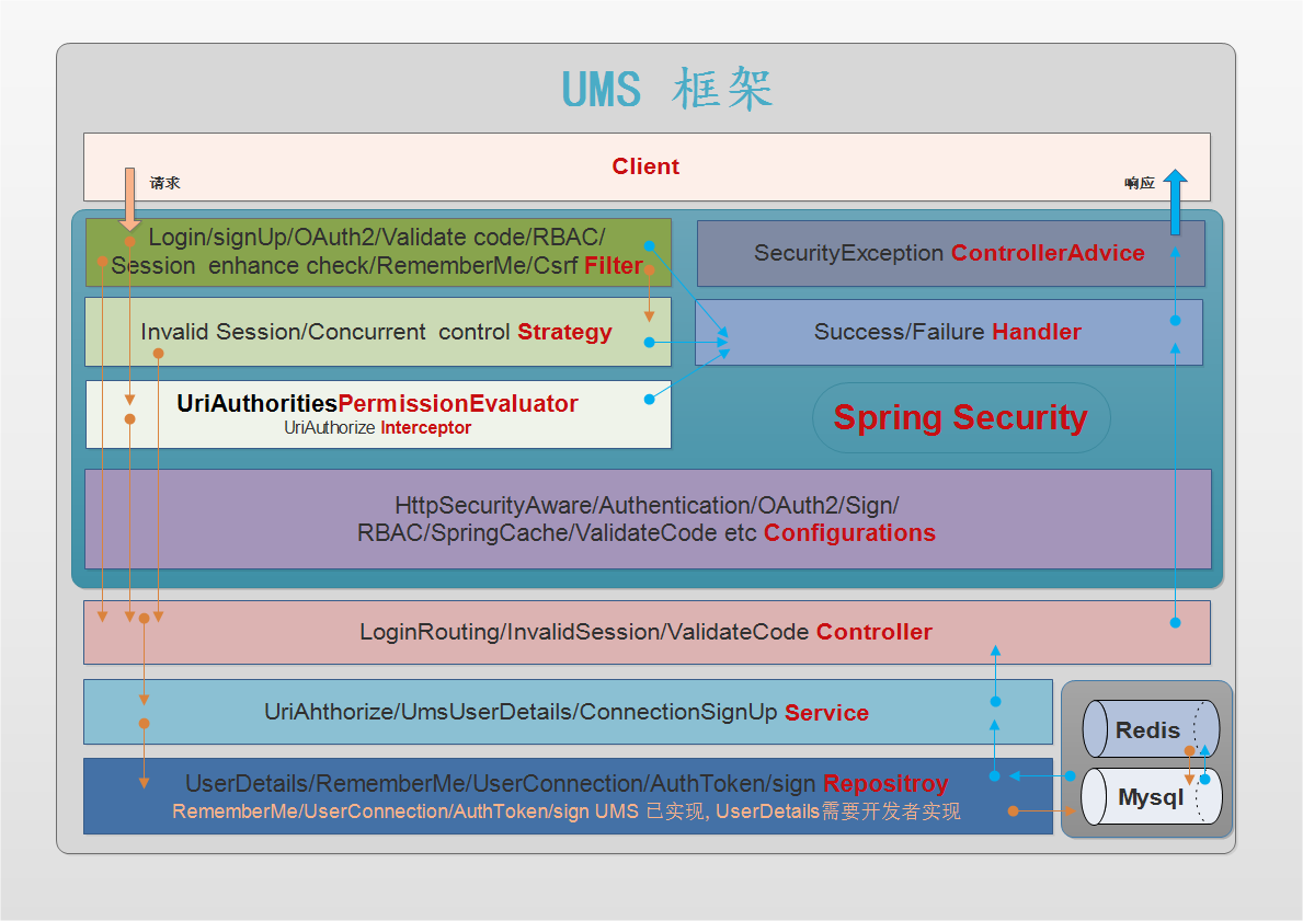 ums-arch