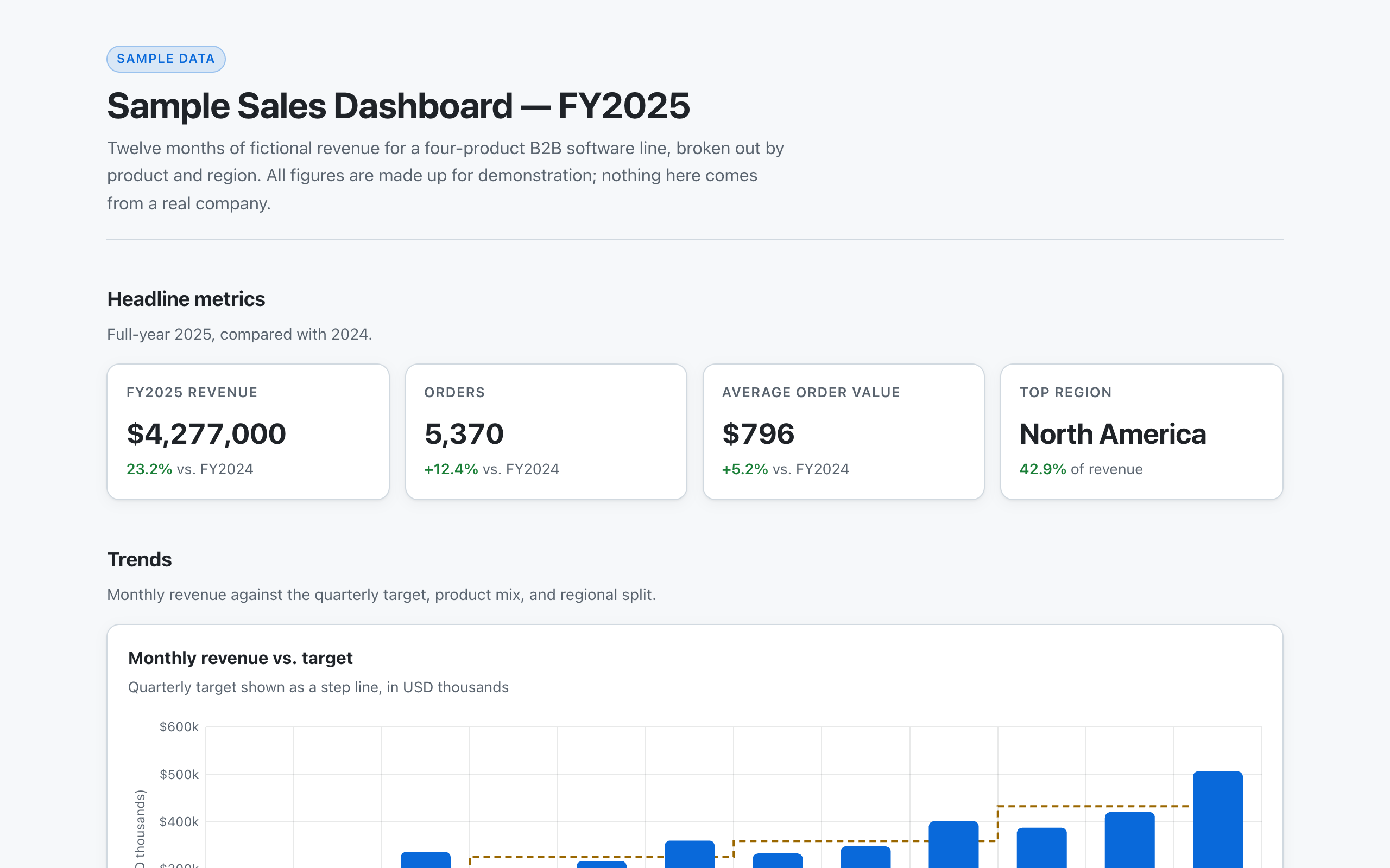 A sales dashboard the agent published to GitHub Pages