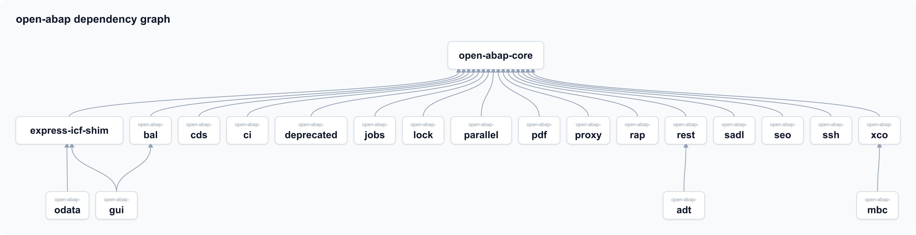 open-abap dependency graph