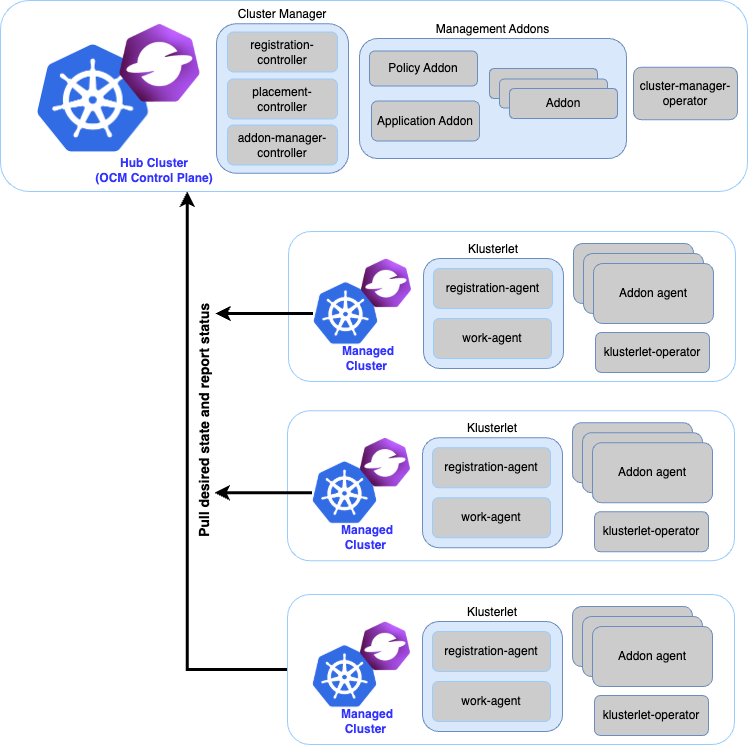 OCM Architecture