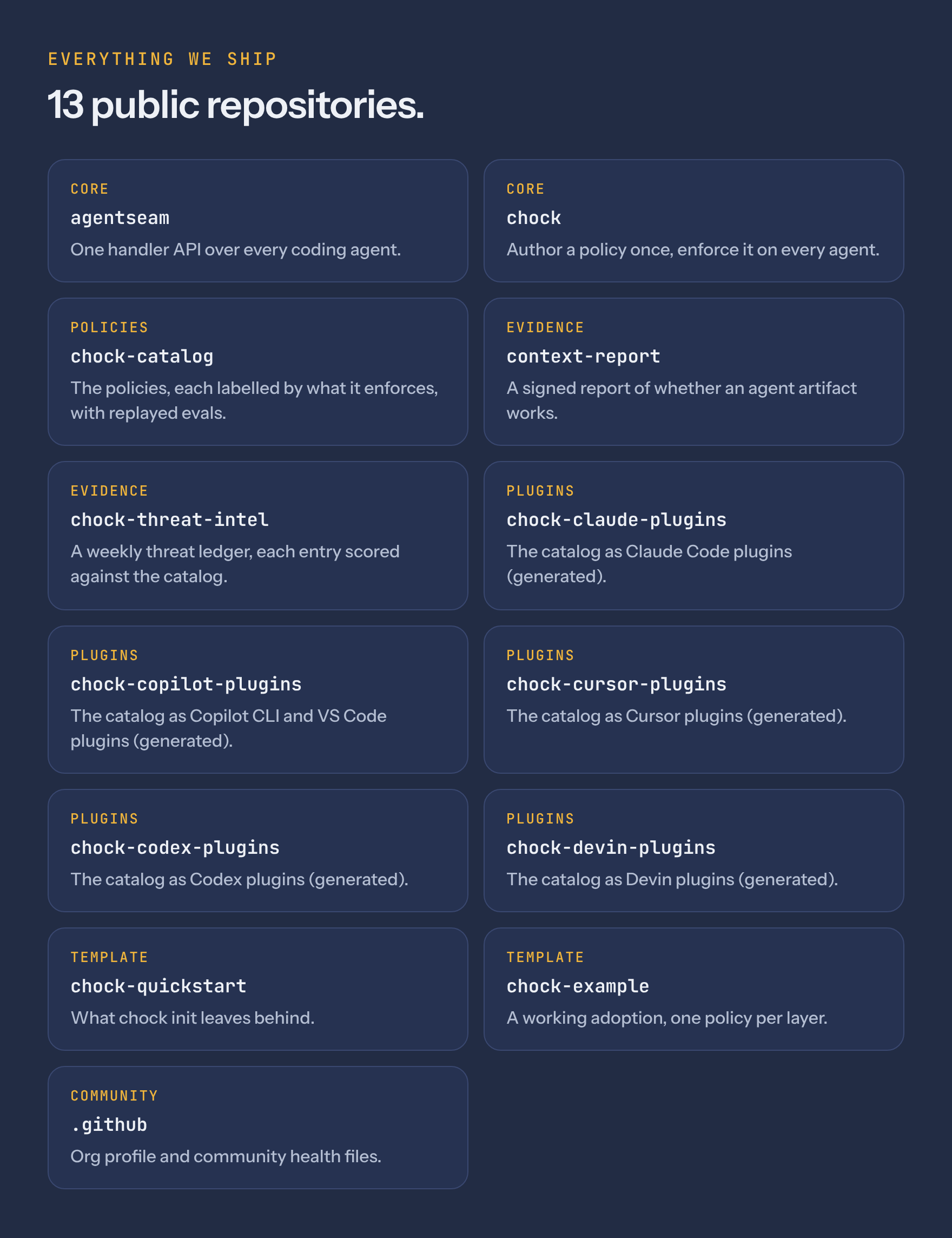 The 13 public repositories of open-coder-ai: core, policies, evidence, plugins, templates and community files.