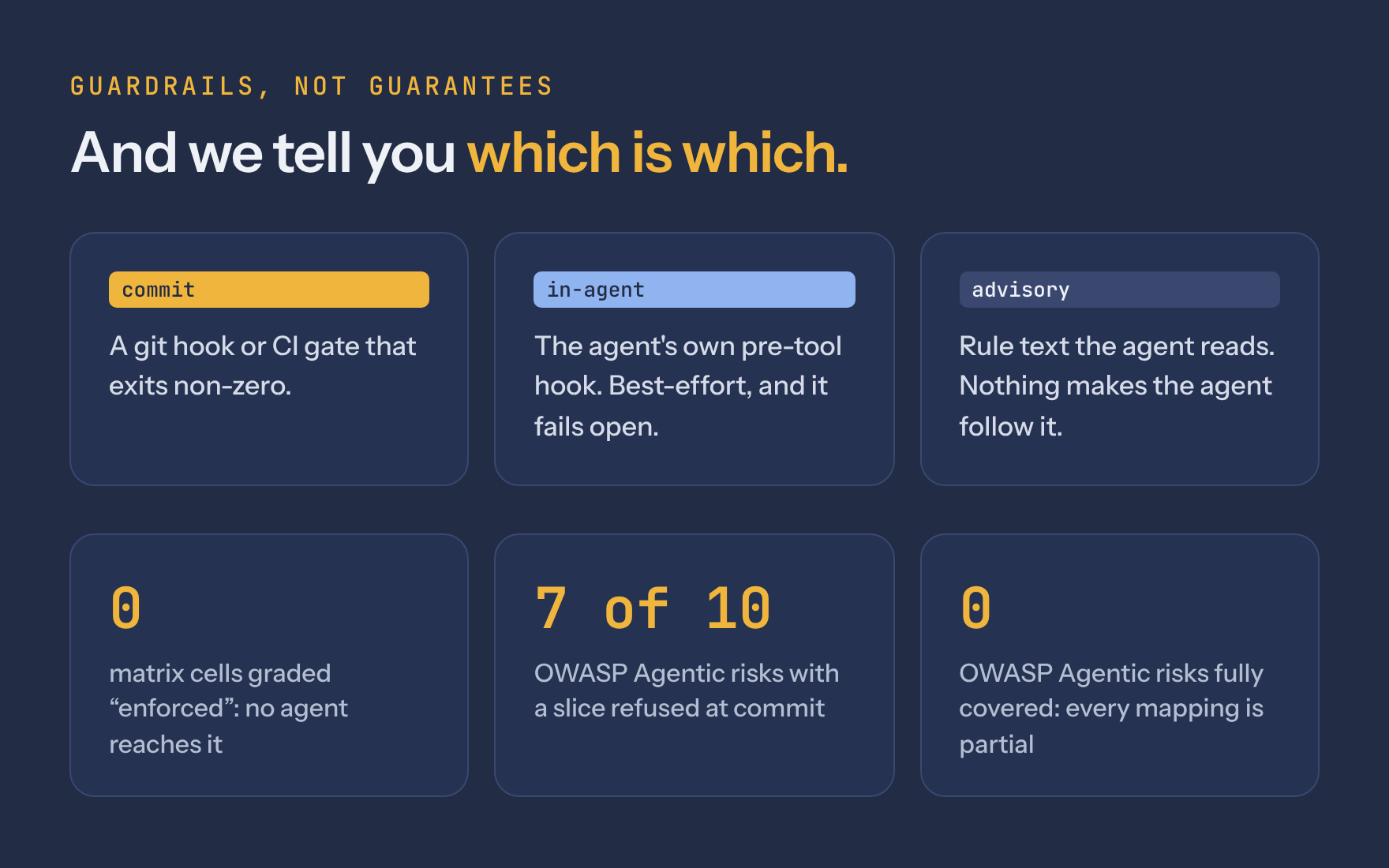 Guardrails, not guarantees: the three tiers, no matrix cell graded enforced, and no OWASP Agentic risk fully covered.