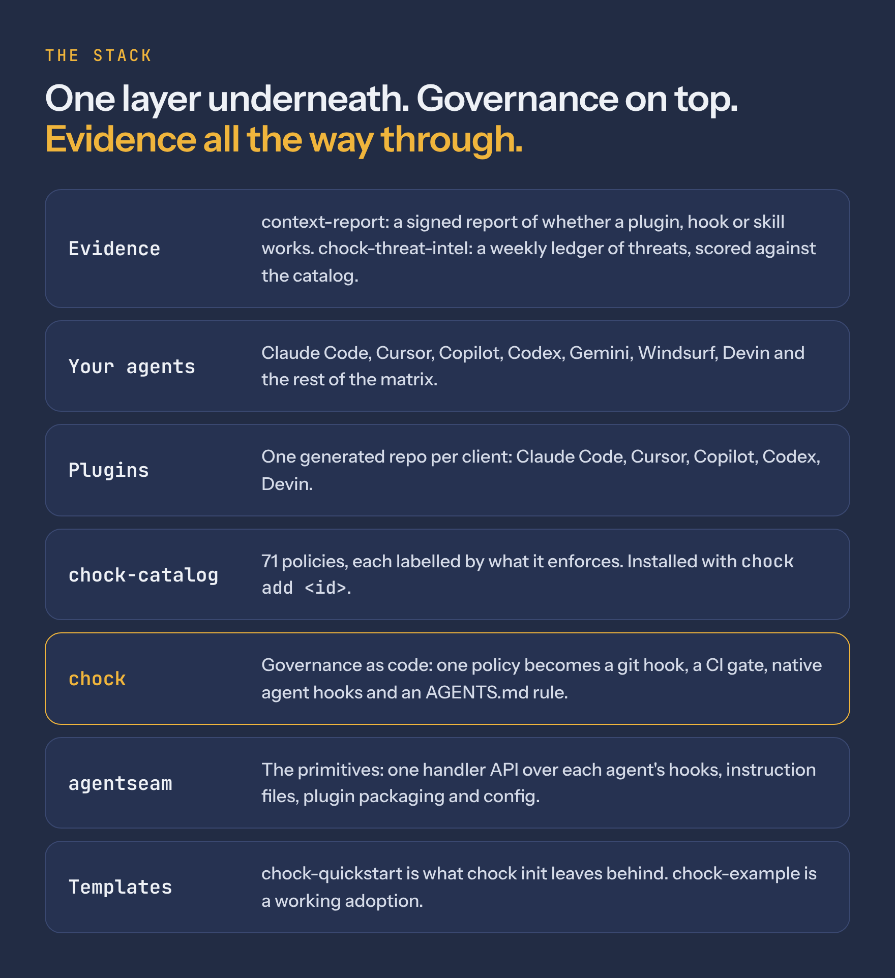 The stack: agentseam is the primitives layer under chock, the catalog, the plugins, your agents and the evidence repos.