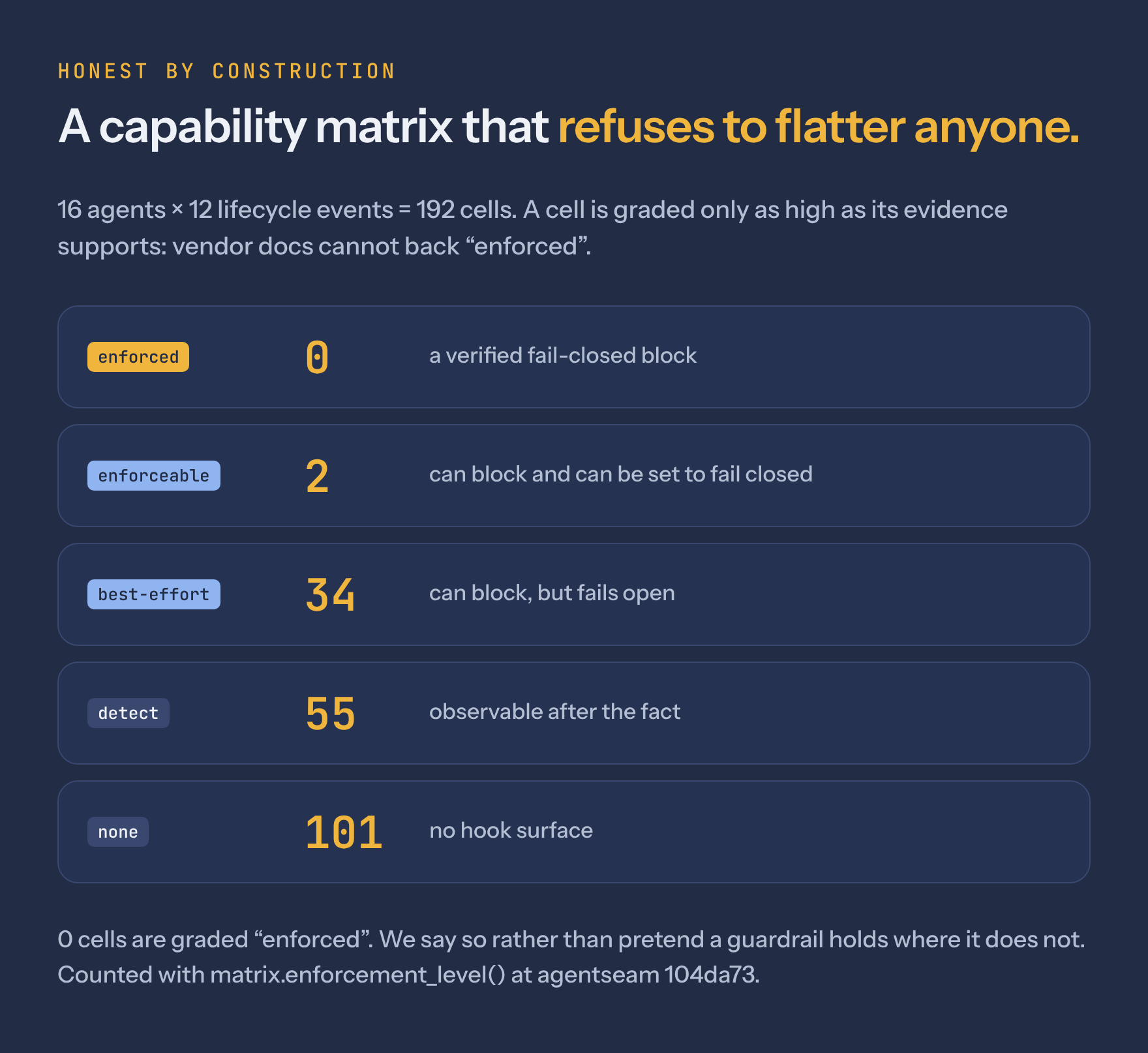 Capability matrix: 16 agents by 12 lifecycle events is 192 cells, of which 0 are graded enforced, 2 enforceable, 34 best-effort, 55 detect and 101 none, counted with matrix.enforcement_level() at agentseam 104da73.