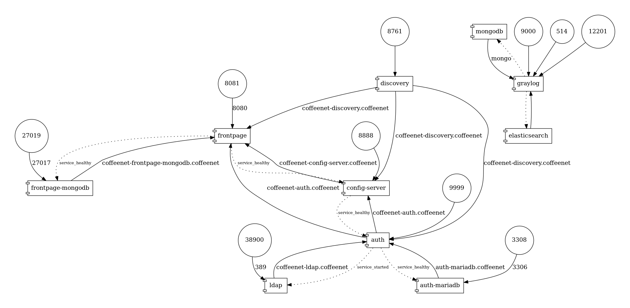 CoffeeNetArchitecture