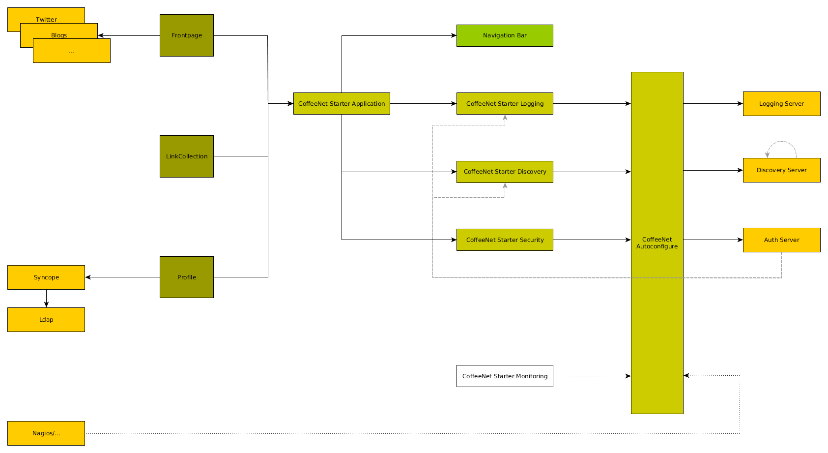 CoffeeNet Architecture