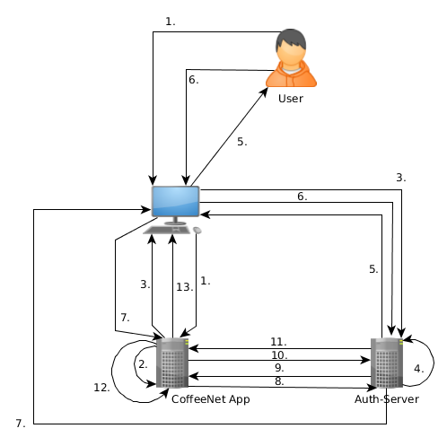 Authorization Code Web Flow