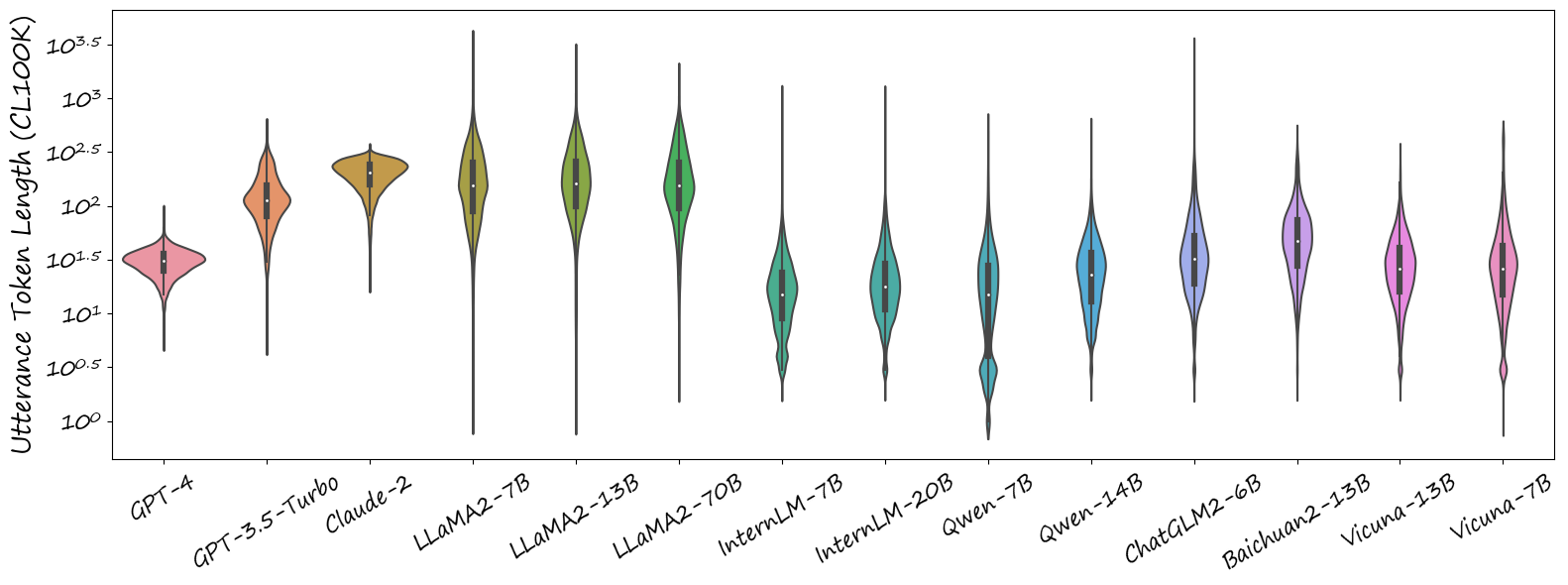 Chat Length Distribution