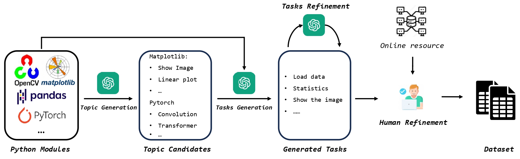 CIBench: Evaluating Your LLMs with a Code Interpreter Plugin | Papers ...