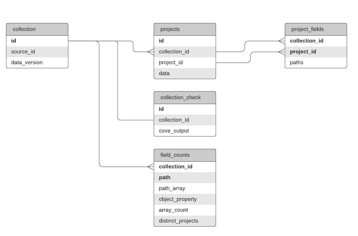 Database structure