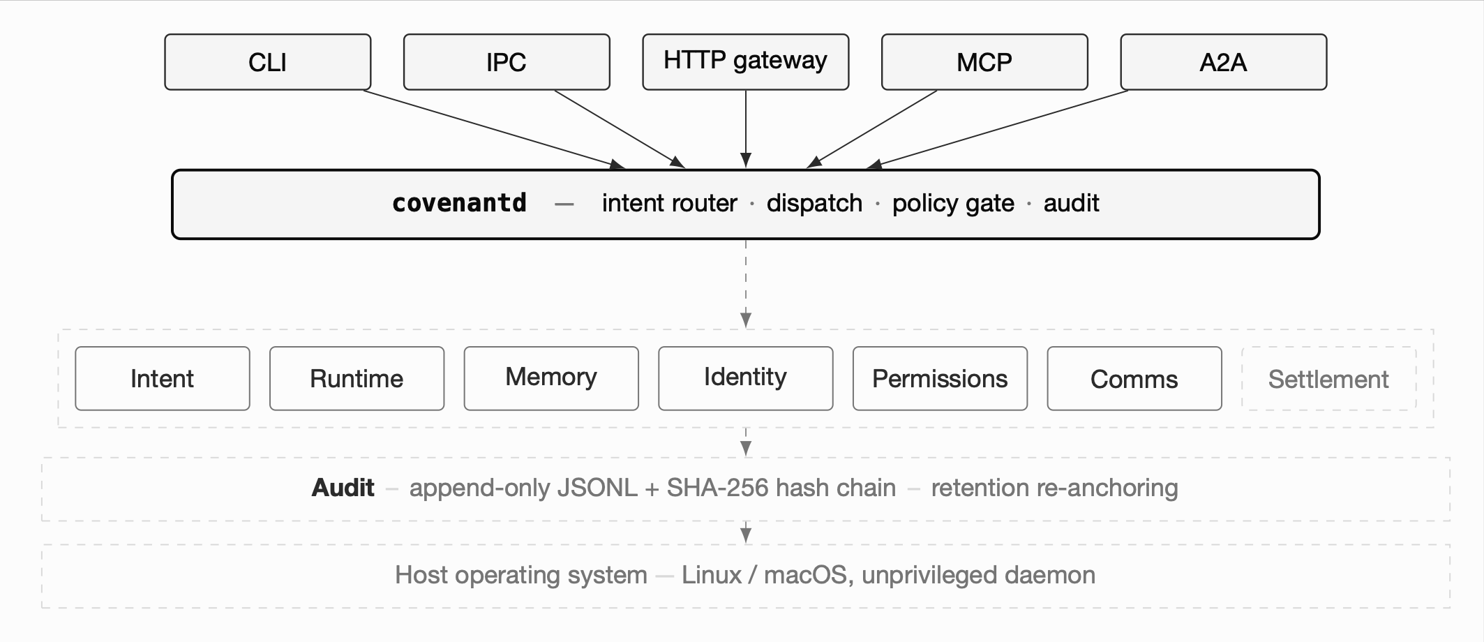 Covenant architecture: clients reach covenantd over CLI / IPC / HTTP / MCP / A2A; the daemon dispatches through eight primitives over a cross-cutting audit layer running on an unprivileged Linux/macOS host.
