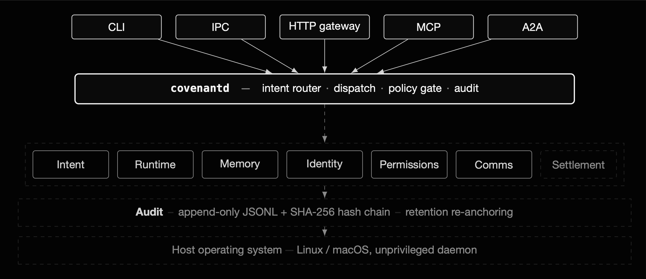 Covenant architecture: clients reach covenantd over CLI / IPC / HTTP / MCP / A2A; the daemon dispatches through eight primitives over a cross-cutting audit layer running on an unprivileged Linux/macOS host.
