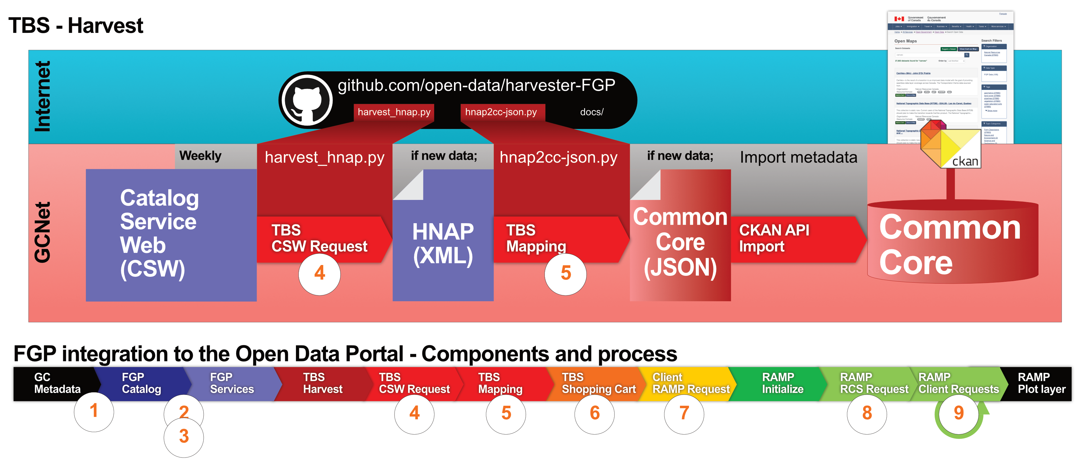 Harvester - FGP - Diagram