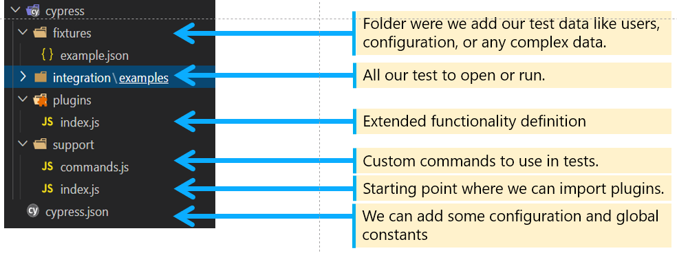 Folder structure after open cypress for the first time. 