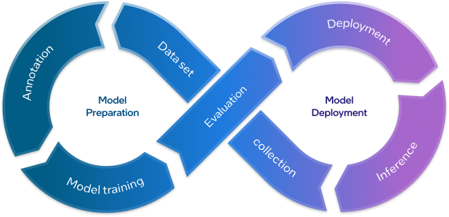 Geti™ - Learning Cycle