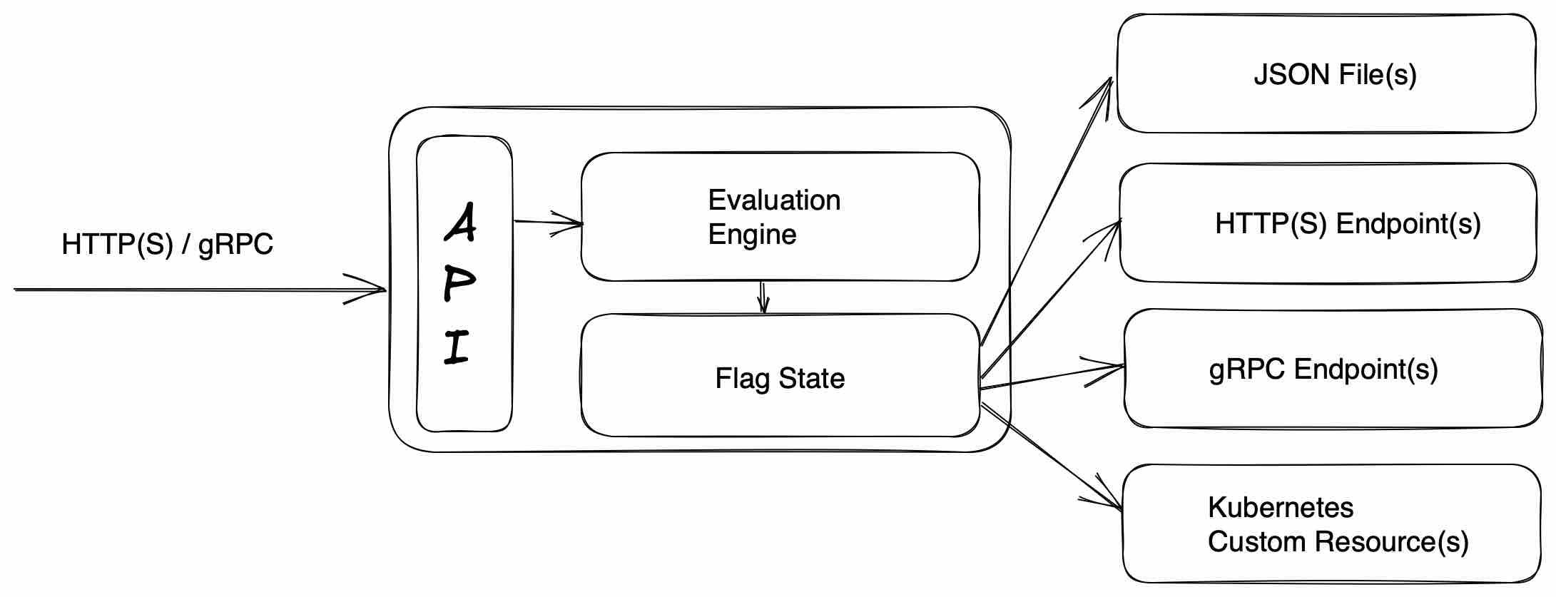 High level, logical architecture of flagd logical architecture of flagd