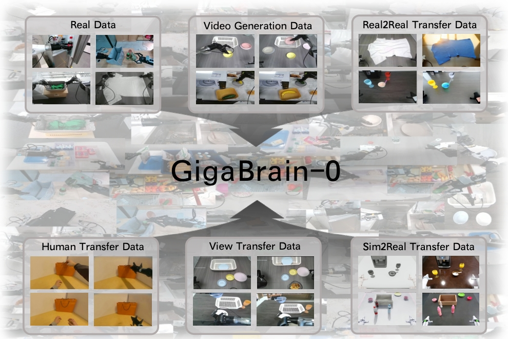 Hướng dẫn GigaBrain-0: VLA + World Model + RL