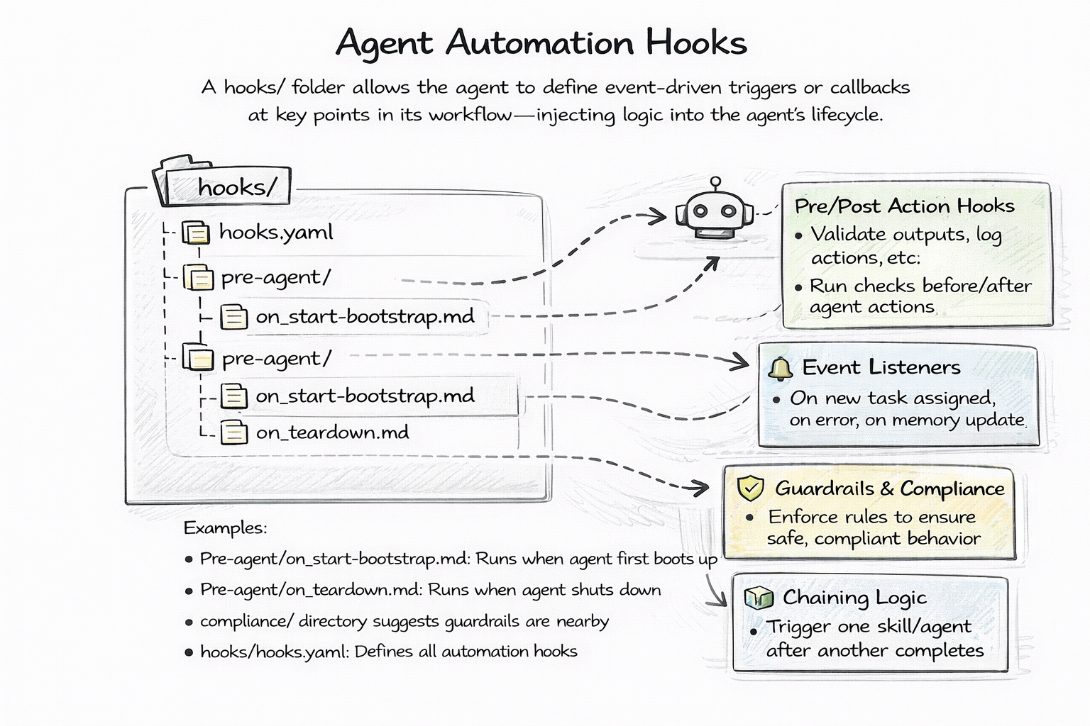Agent Lifecycle Hooks