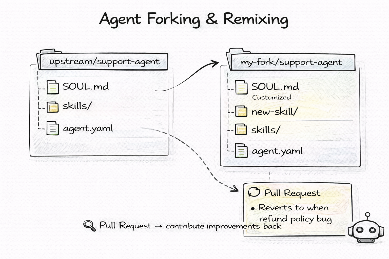 Agent Forking & Remixing