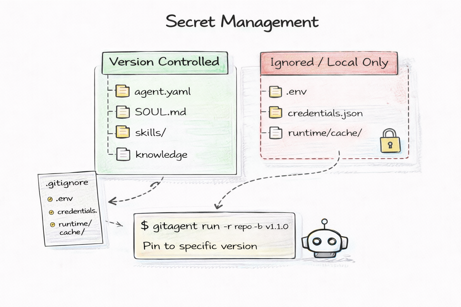 Secret Management