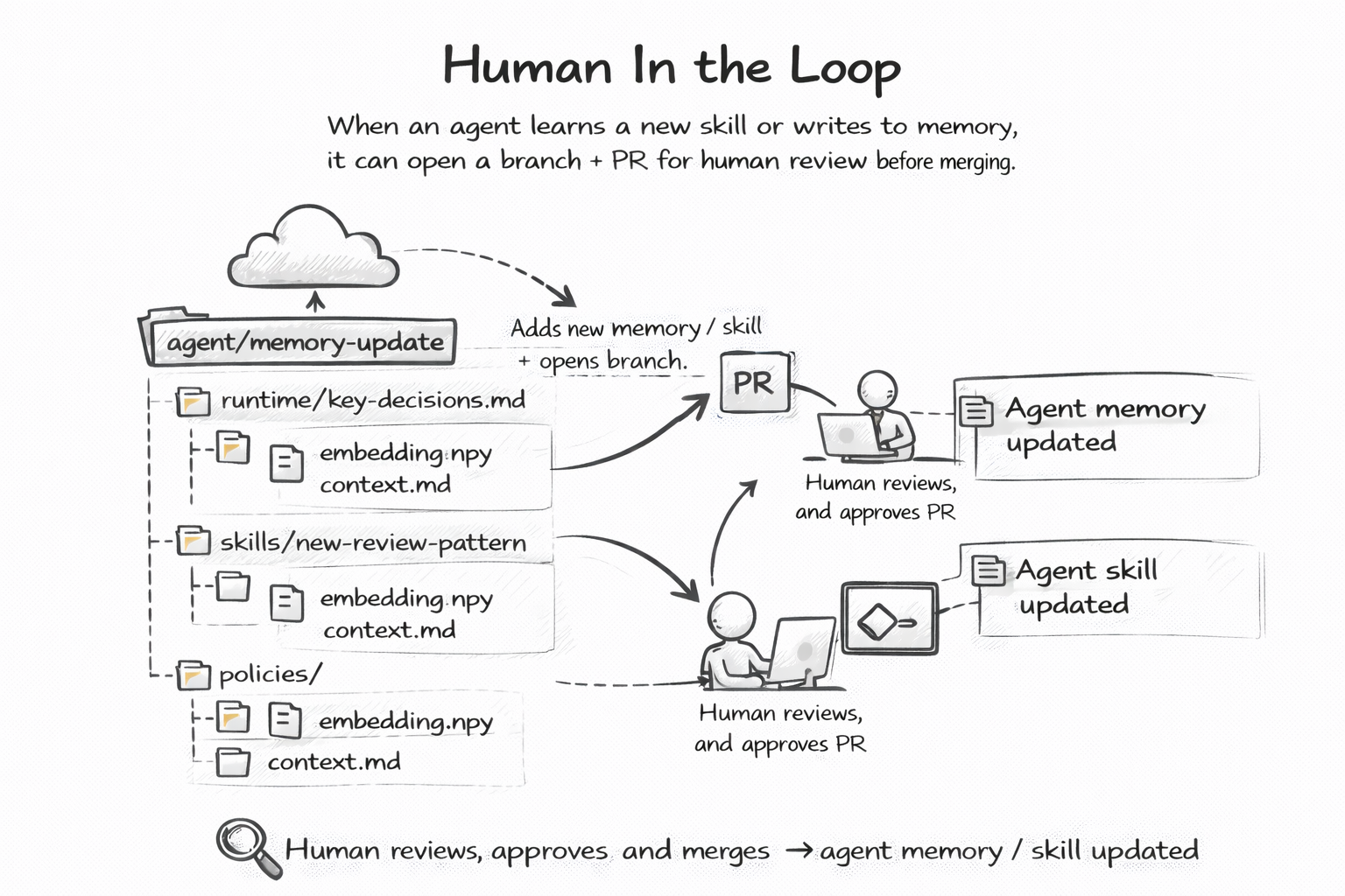 Human-in-the-Loop
