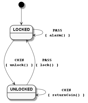 Turnstile state diagram