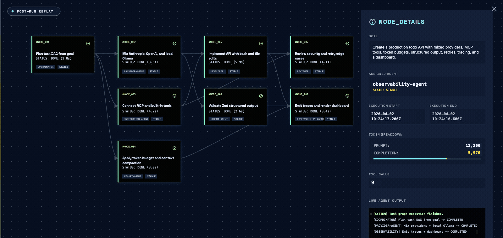Post-run dashboard replaying a completed team run: task DAG with per-node assignee, status, token breakdown, and agent output log