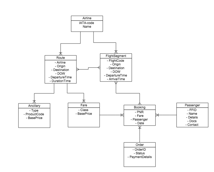 NDC Sandbox Data model