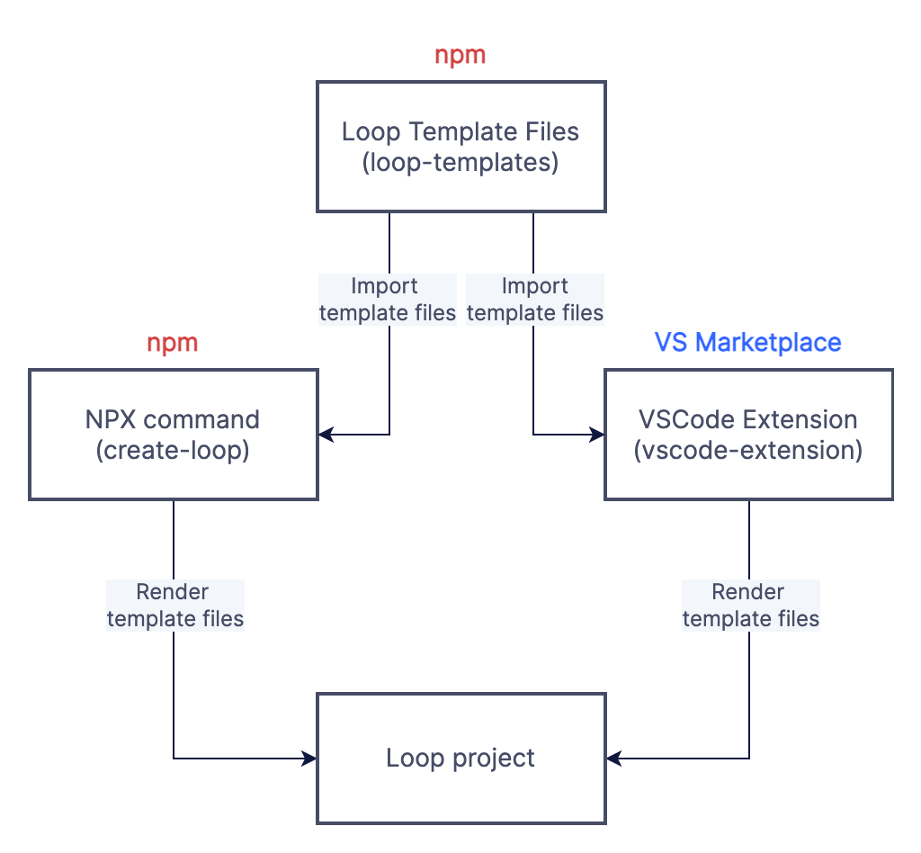 Flowchart