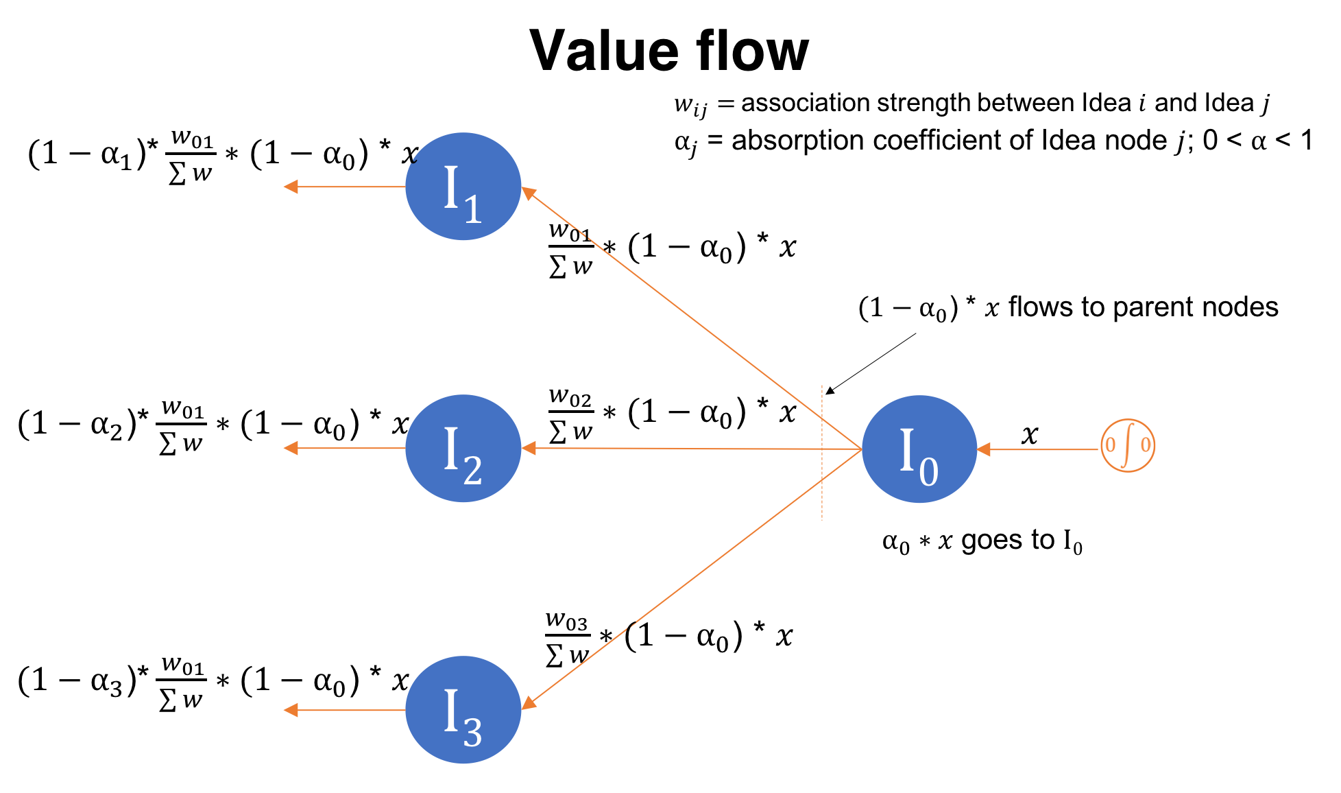 Value Flow