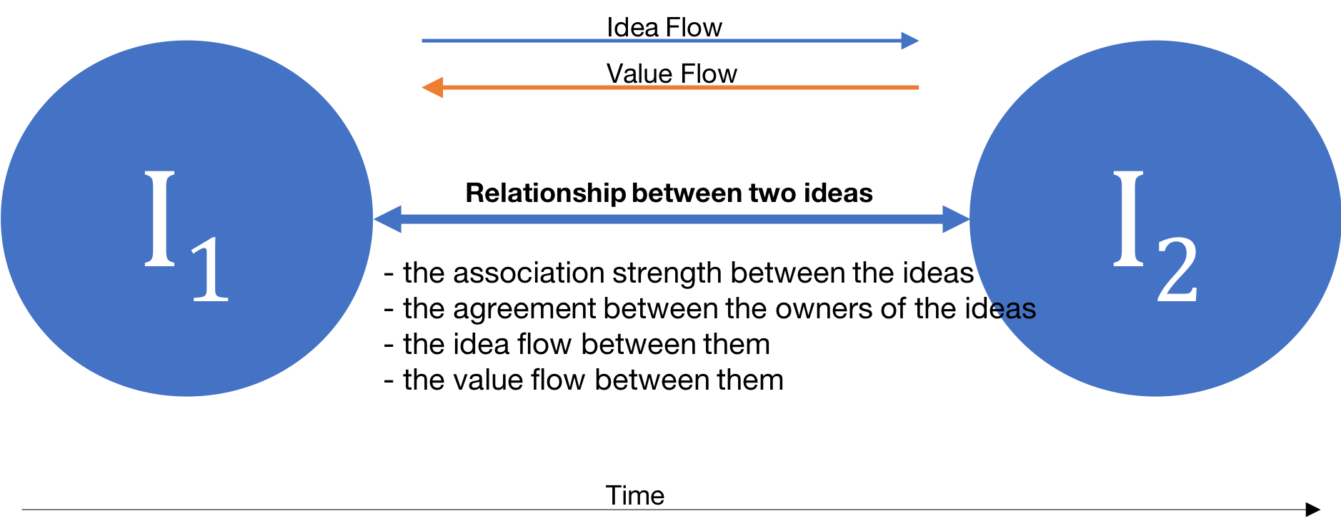 Relationship Between Two Ideas