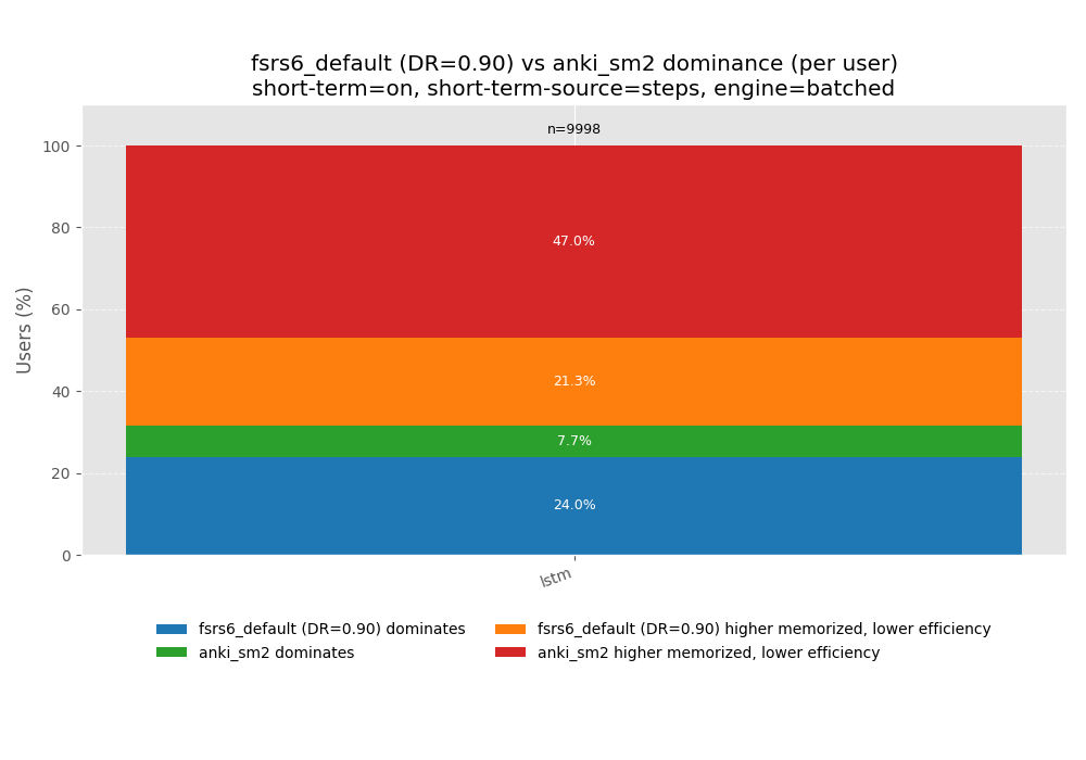 FSRS-6 default vs Anki-SM-2 dominance