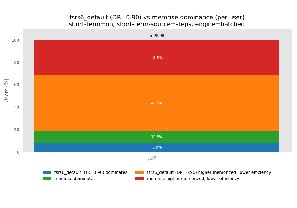 FSRS-6 default vs Memrise dominance