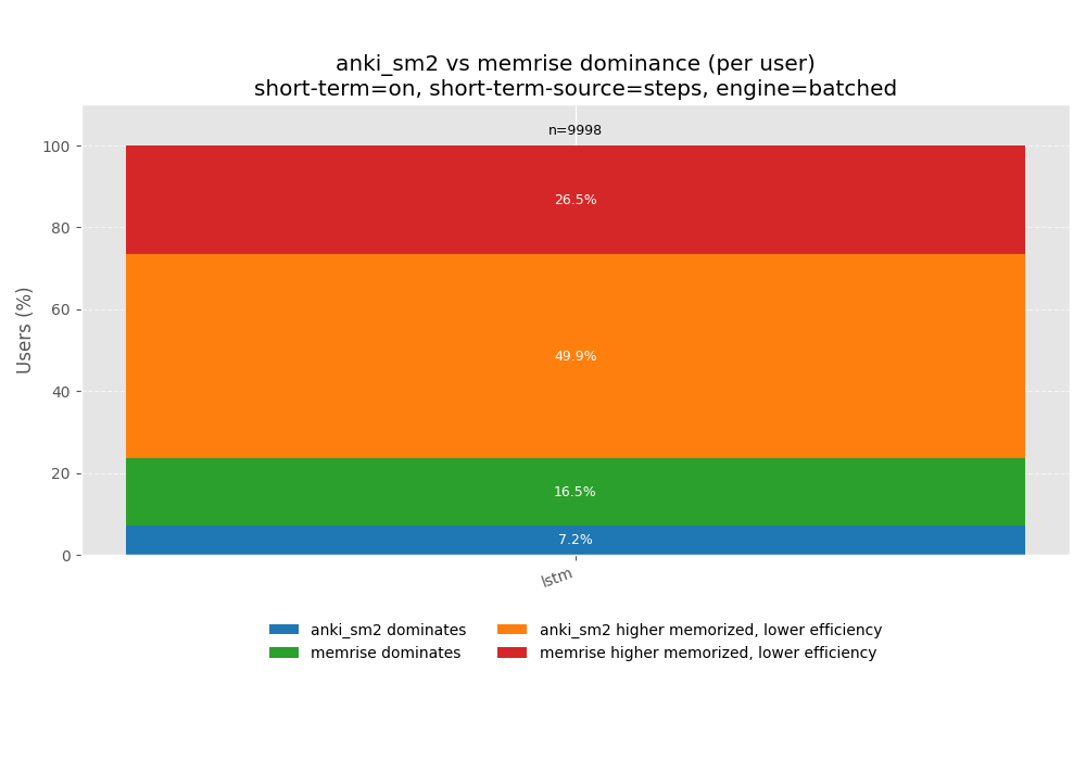 SM2 vs Memrise dominance