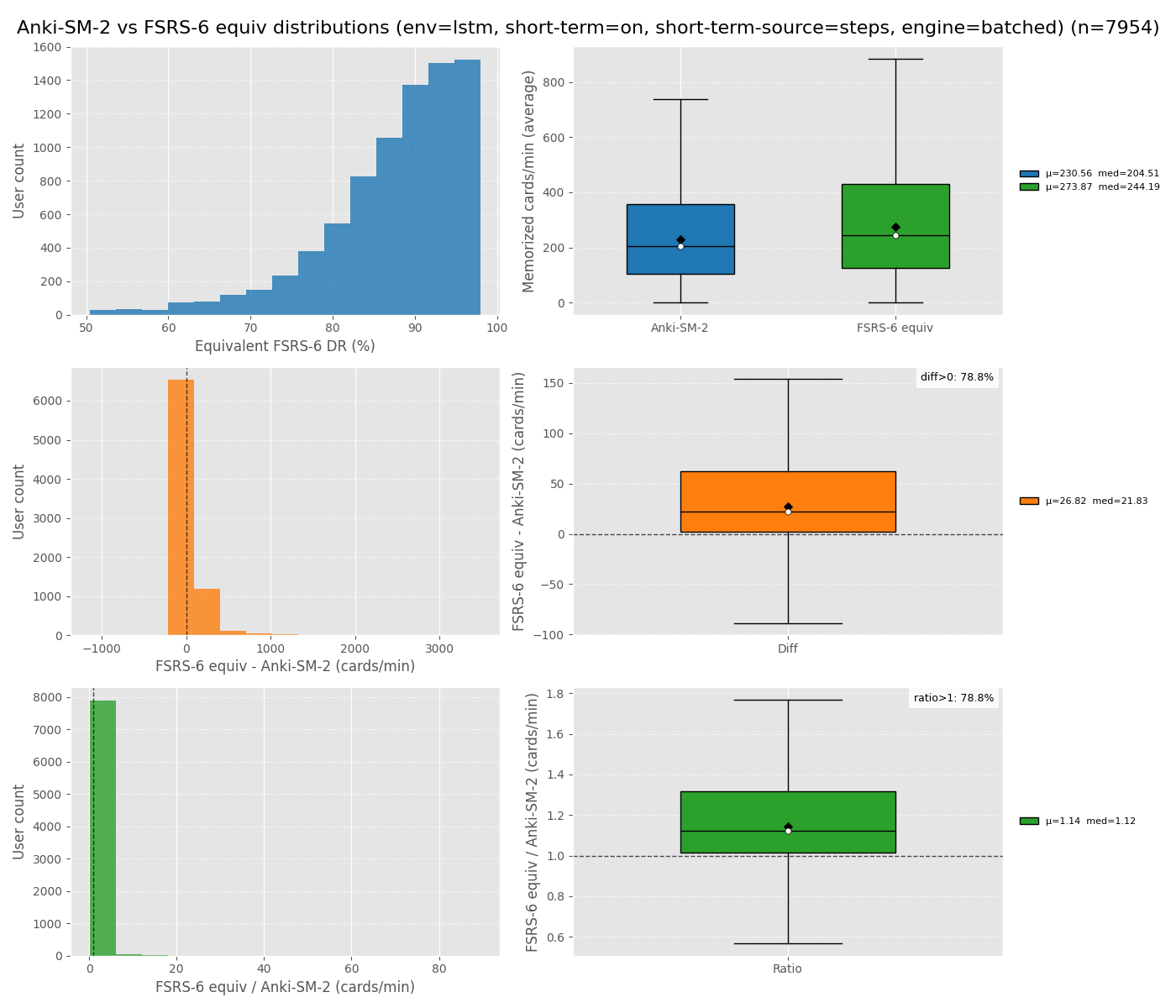 FSRS6 equiv vs Anki-SM-2