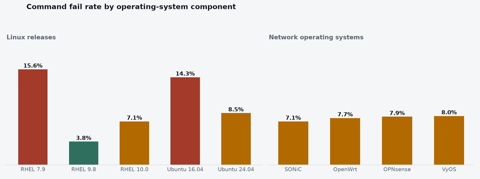 Command fail rate by operating-system component