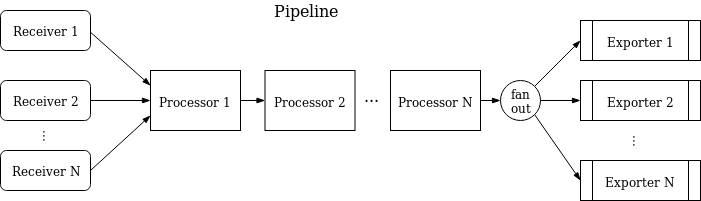 Tracing pipeline architecture