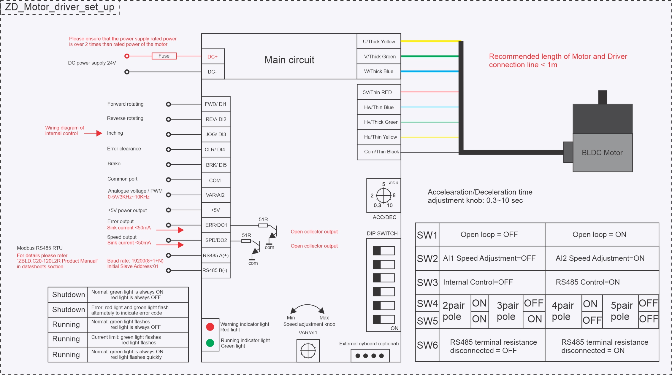 ZBLD.C20-120L2R driver setup: 24 V DC+/DC- (fused), motor phases U/V/W + Hall sensors, control inputs FWD/DI1, REV/DI2, JOG/DI3, CLR/DI4, BRK/DI5, COM, VAR/AI2, +5V, ERR/DO1, SPD/DO2, RS485 A/B, the SW1-SW6 DIP-switch configuration table, and the LED status/fault codes