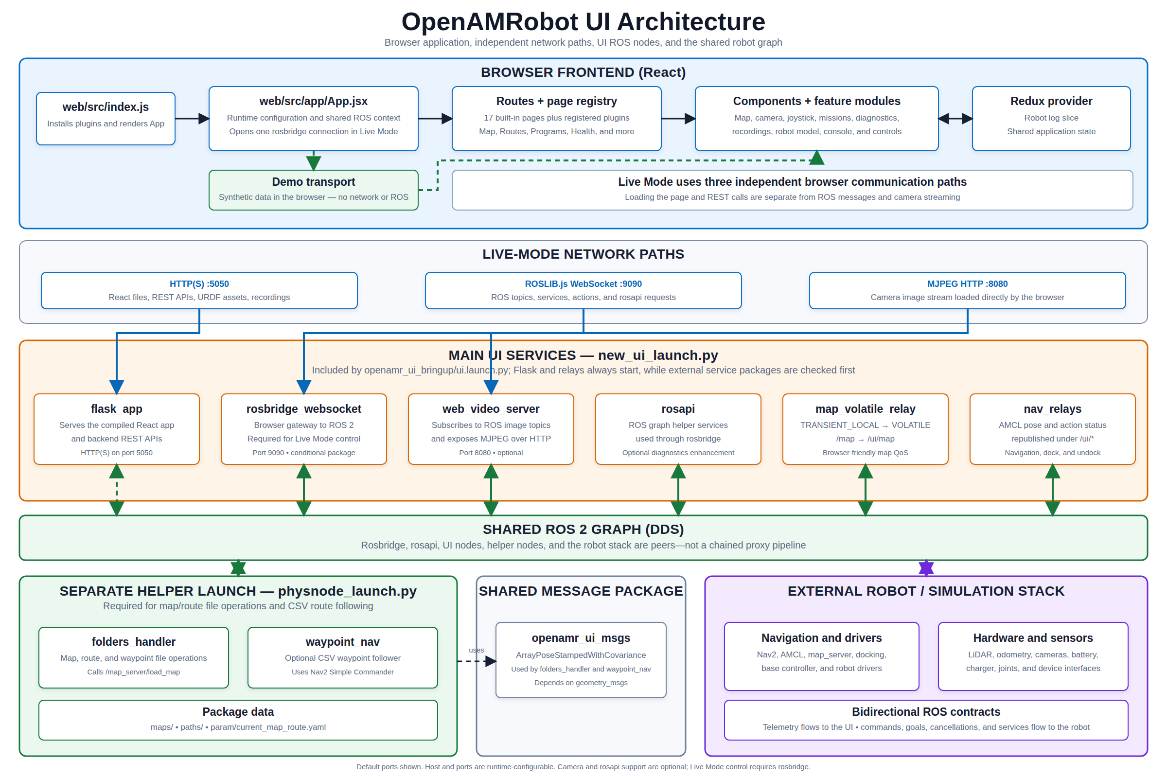 Conceptual OpenAMRobot ROS 2 topic and node relationships