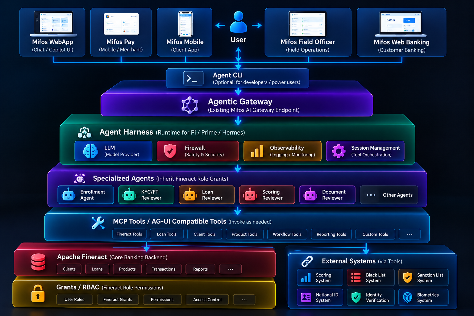 Mifos Agentic Platform Architecture