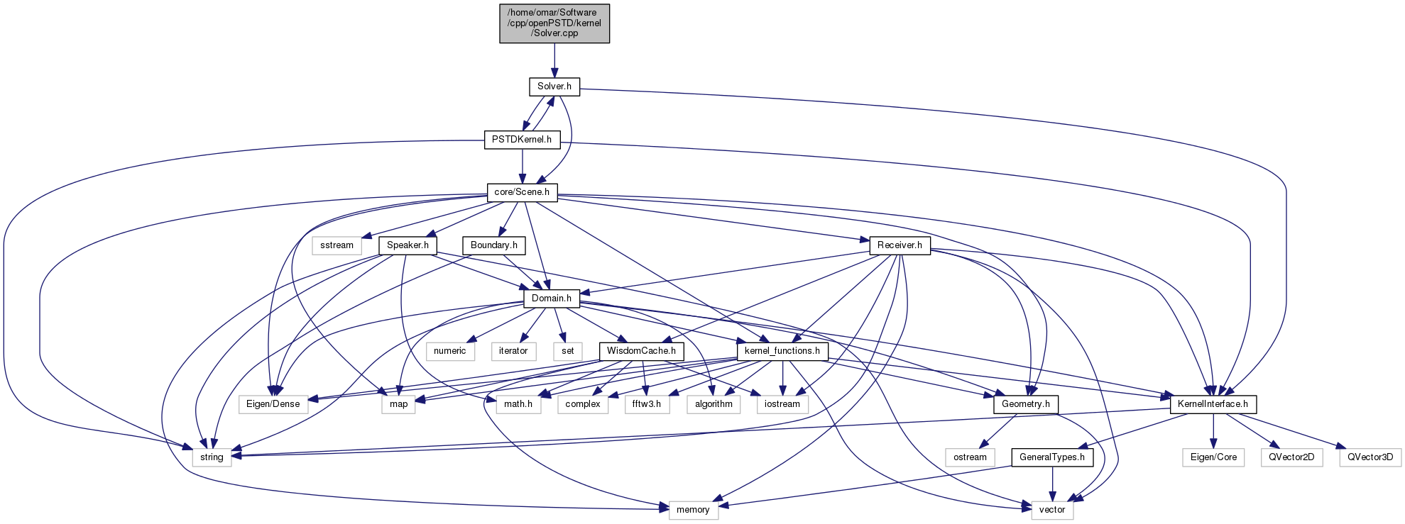 OpenPSTD: /home/omar/Software/cpp/openPSTD/kernel/Solver.cpp File Reference