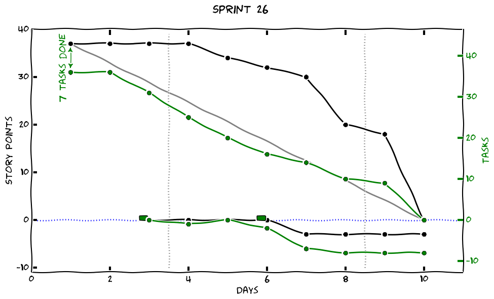 Burndown example