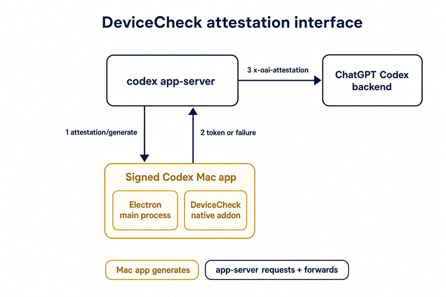 DeviceCheck attestation
interface