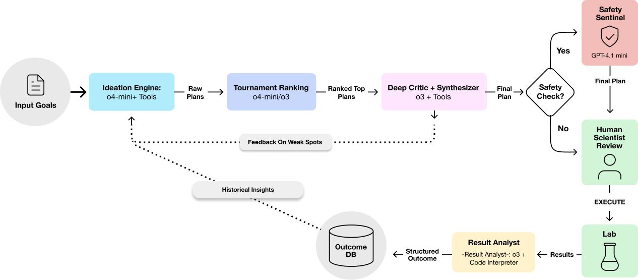 AI Co-Scientist Architecture