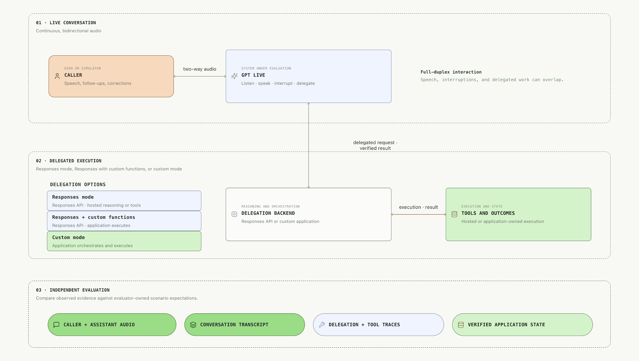 Voice frontend and delegated backend architecture