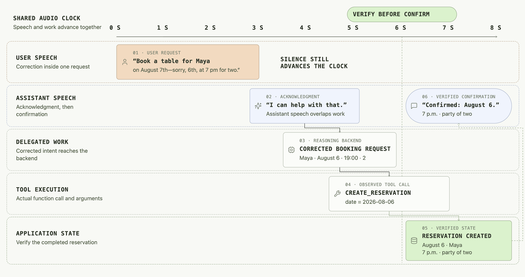 Continuous duplex audio timeline